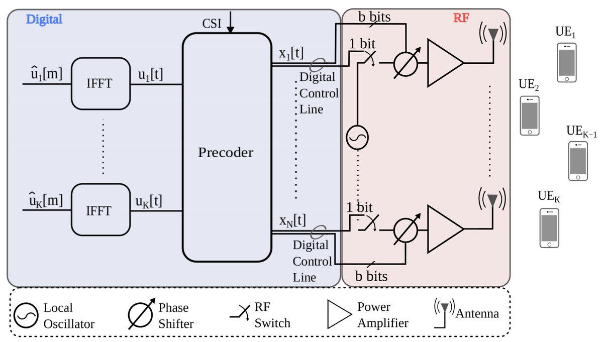 Entropy_MDPI's tweet image. #mdpientropy &quot;Low-Resolution Precoding for Multi-Antenna Downlink Channels and OFDM&quot; mdpi.com/1099-4300/24/4…

#massiveMIMO
#precoding
#coarsequantization
#coordinatedescent
#informationrates