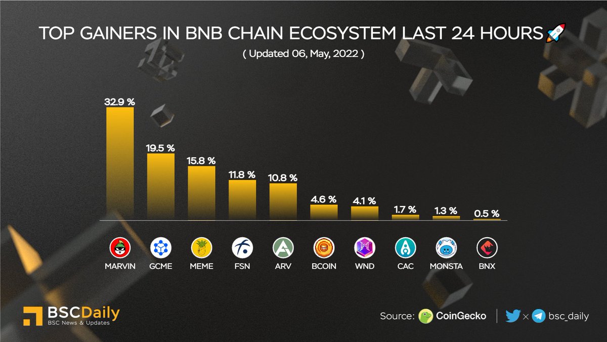 TOP GAINERS IN #BNBCHAIN ECOSYSTEM LAST 24 HOURS🚀

🥇 $MARVIN <a href="/Marvin_Inu/">Marvin Inu</a> 
🥈 $GCME @gocryptomecoin 
🥉 $MEME <a href="/DontBuyMeme/">Meme</a> 
$FSN <a href="/FUSIONProtocol/">FUSION 🪢</a> 
$ARV <a href="/ArivaCoin/">Ariva Digital</a> 
$BCOIN <a href="/BombCryptoGame/">Bomb Crypto (BCOIN)</a> 
$WND <a href="/Wonderhero_io/">WonderHero</a> 
$CAC @worldofcryptoid 
$MONSTA <a href="/thecakemnstr/">Cake Monster</a> 
$BNX <a href="/binary_x/">Cici</a> 

#BNB 🎉