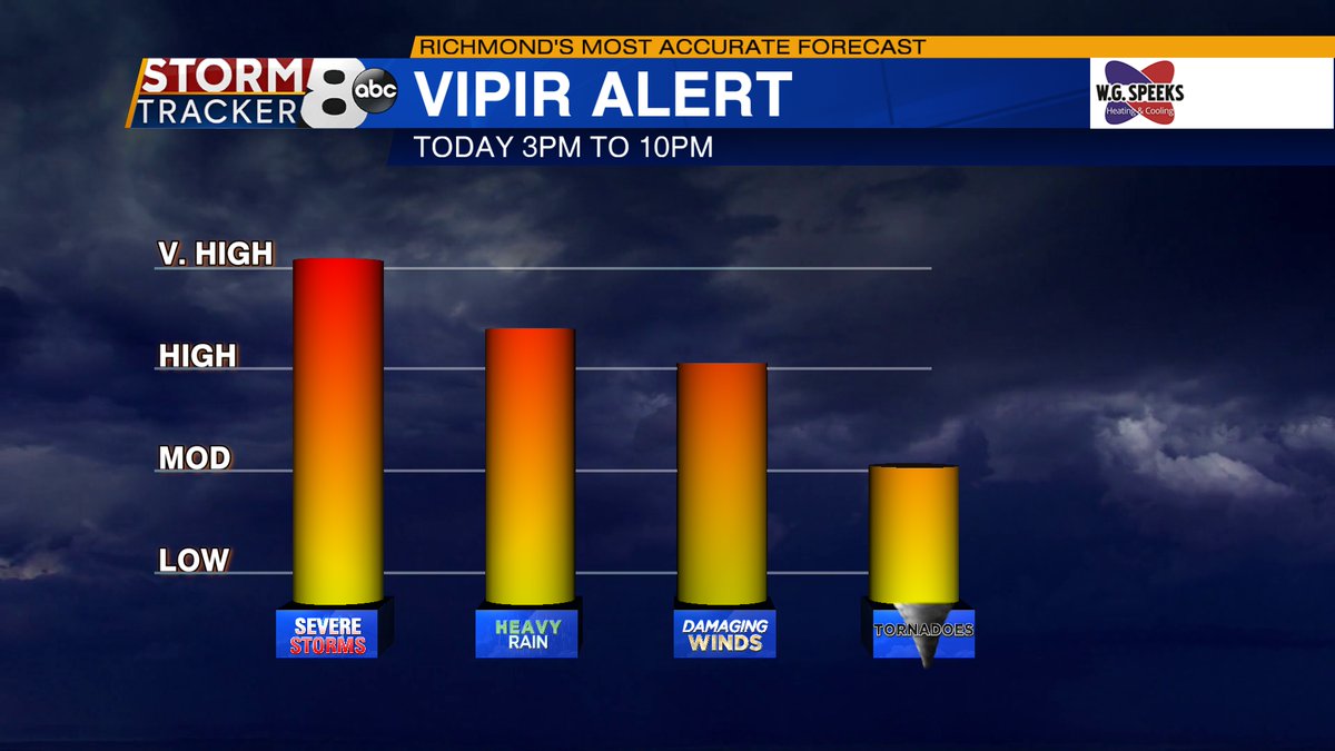 8NewsWeather's tweet photo. VIPIR ALERT - Severe weather threat 3p-10pm
Heavy rain  - leading to localized flooding
Damaging winds  - 60 to 70mph
Tornado threat - Along/South I-64
Full forecast https://t.co/y34AjdOgzo #RVA #RVAWX #VAWX #8News https://t.co/sqBBNV2RFE