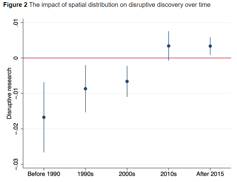 Carl Benedikt Frey (@carlbfrey) on Twitter photo 1/ NEW PAPER ALERT🧵
How does remote collaboration shape scientific discovery?
When teams become remote, we find, they pursue less foundational and more incremental ideas 
However, we also find a reversal after 2010, which we attribute improvements in remote work technologies 1/ NEW PAPER ALERT🧵
How does remote collaboration shape scientific discovery?
When teams become remote, we find, they pursue less foundational and more incremental ideas 
However, we also find a reversal after 2010, which we attribute improvements in remote work technologies