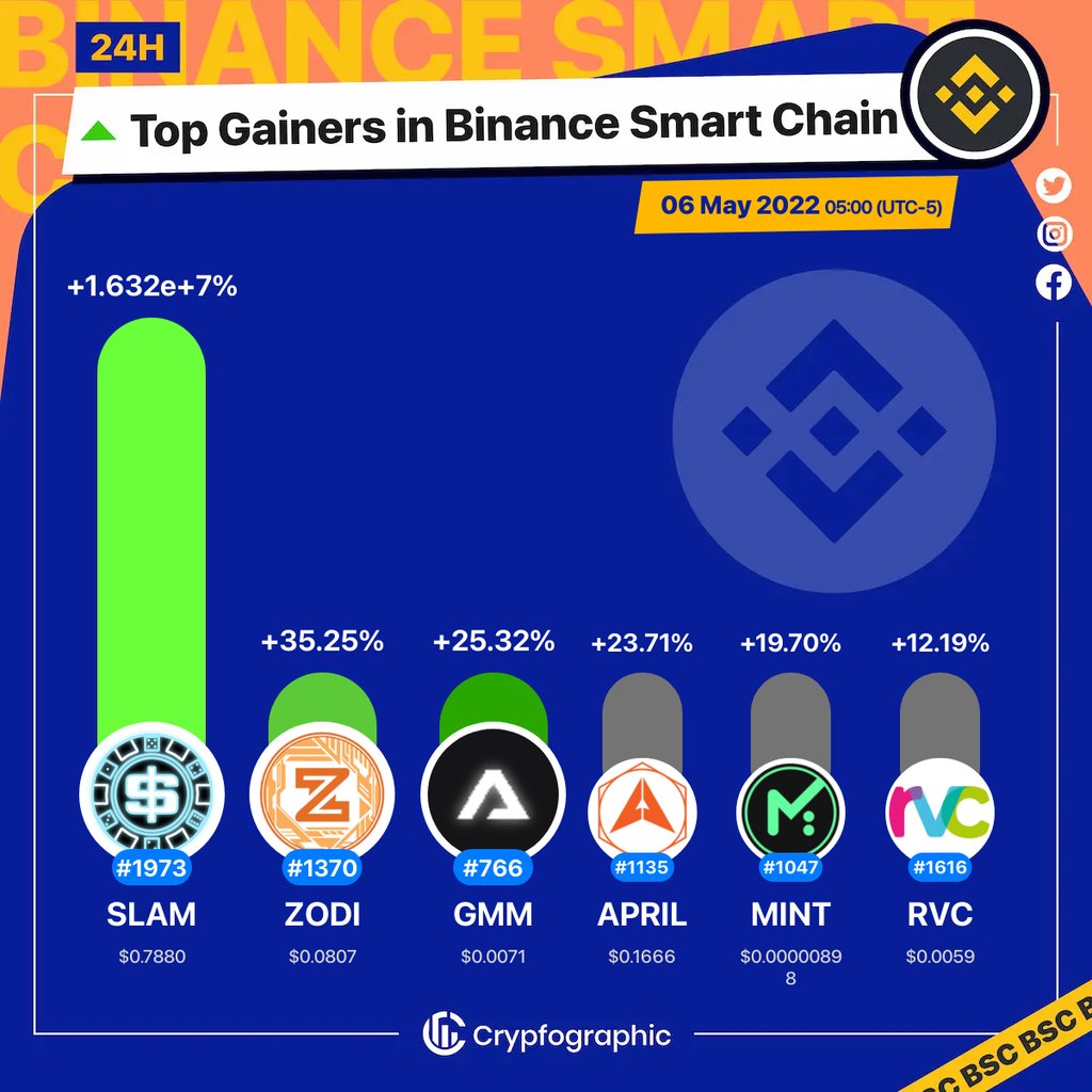 Web3Charts's tweet photo. 1. #SlamToken $slam
2. #Zodium $zodi
3. #Gamium $gmm
4. #April $april
5. #MintClub $mint
6. #RevenueCoin $rvc

#BSC
#CrypfographicsBSCTopGainer24h https://t.co/1wSeDCQApT