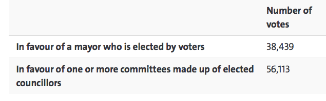 We won, overturning the mayoral system in spite of a biased question on the ballot paper. Notice how only one option includes a reference to "voters". Councillors are also elected by "voters" and <a href="/bristolgreen/">Bristol Green Party</a> got more votes in the last council elections than <a href="/LabourBristol/">Labour Bristol</a>