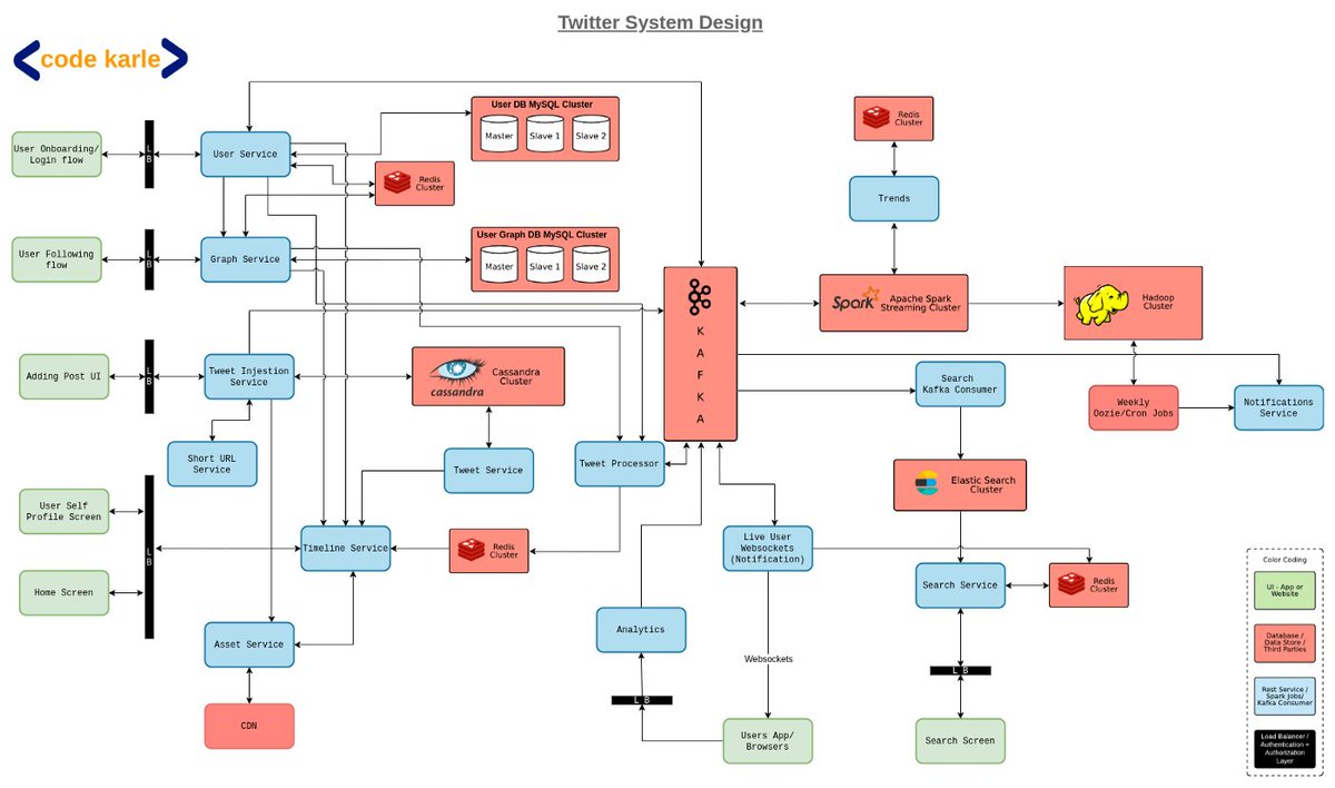 bibryam's tweet photo. Detailed overview of Twitter's System and Data Architecture that processes this tweet and:
➡️Read QPS (queries per second) = 300k/s 🤯
➡️Write QPS (queries per second) = 5k/s 🤯
https://t.co/tn4r8KI5Nz https://t.co/9gNcoWhASw