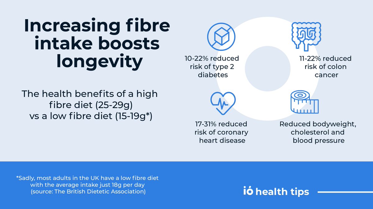 iotribehq's tweet photo. Eating 25-29g of dietary fibre per day is recommended to reduce your risk of developing type II diabetes, heart disease ❤️ and colon cancer.
#dietaryfibre #fibre #iofibrewater #waterwithwow #prebiotics #science #diet #diabetes #heartdisease #coloncancer #longevity #thelancet https://t.co/6zokG87eUj