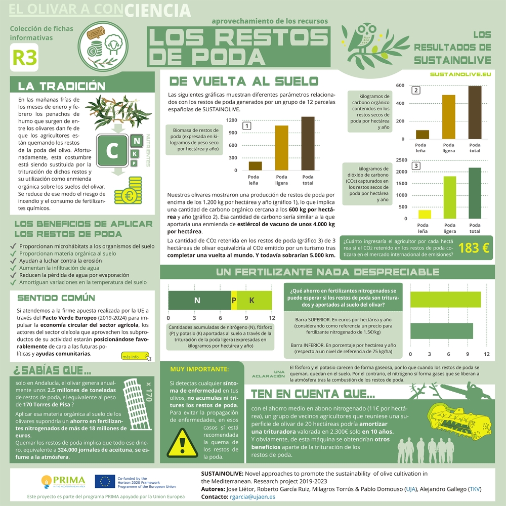 sustainolive's tweet photo. Tarde o temprano los olivareros comprenderán que quemar los restos de poda significa evaporar nutrientes y dinero de sus campos. En la siguiente ficha informativa ponemos nuestro grano de arena para contribuir a ello. #SUSTAINOLIVE https://t.co/hs9z5FaEJq
