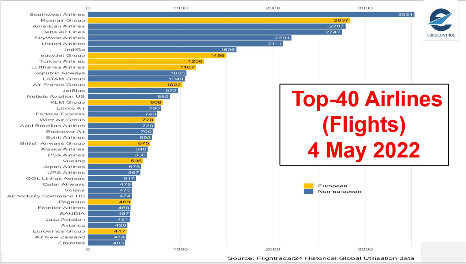 EUROCONTROL Network Manager graphic on Top worldwide airlines for the week to 4 May 2022
