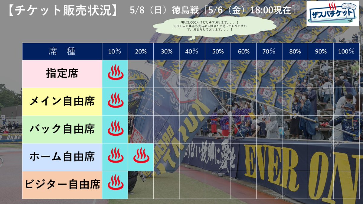 OfficialThespa's tweet photo. 【5/8徳島戦】
本日時点でのチケット販売状況です🎟️
今週末の天気は晴れ予報☀️
ご家族やご友人をお誘い合わせの上、ご来場をお待ちしております💁‍♂️💁‍♀️

🏆第15節
🆚#徳島ヴォルティス
📆5.8sun 14:00K.O.
🏟#正田醤油スタジアム群馬

チケットの購入は➡️https://t.co/IE2HEqxBiT

 #thespa 
 #everonward https://t.co/xBZtg6hm8r