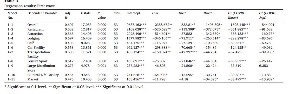 _Yang_Xu's tweet photo. The behavior of inbound travelers was jointly affected by pandemic severity locally and remotely. However ->  The daily number of new cases in Jeju (JDNC) has a greater impact on reducing travel activities than the national-level daily new cases of COVID19 (DNC). https://t.co/1Vpb6LMLER