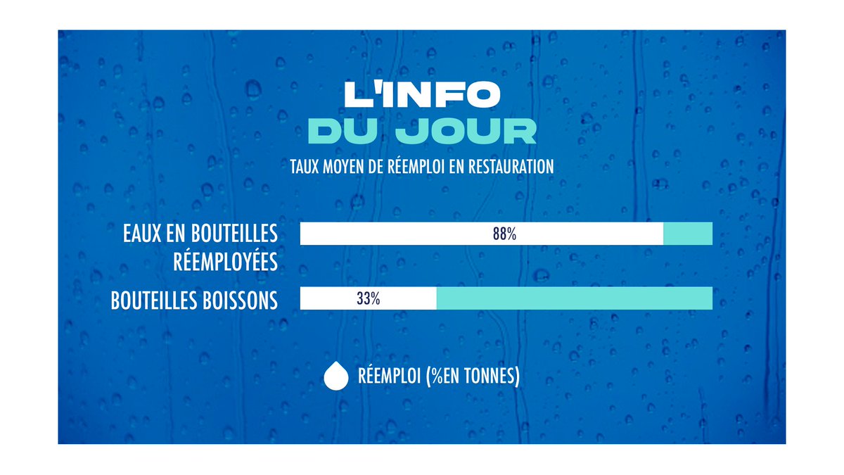 eaumineralememn's tweet photo. Le saviez-vous ? 
Selon une étude de l’Ademe, les bouteilles en verre 💧 sont en moyenne les plus réemployées pour l'ensemble des boissons présentes en restauration (circuit CHR) avec une moyenne de 88% ! https://t.co/TQPobOh2lS