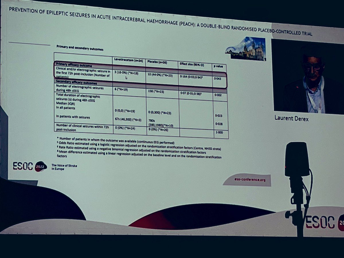 PEACH trial 🍑 🧠 (DB RCT,
small n) presented at #ESOC2022 suggests AED prophylaxis in ICH strongly reduces risk of acute seizures. Placebo group over 40% rate of seizures (158 primarily electrographic sz detected!) vs. 16% with LEV. Should we consider short-term prophylaxis.