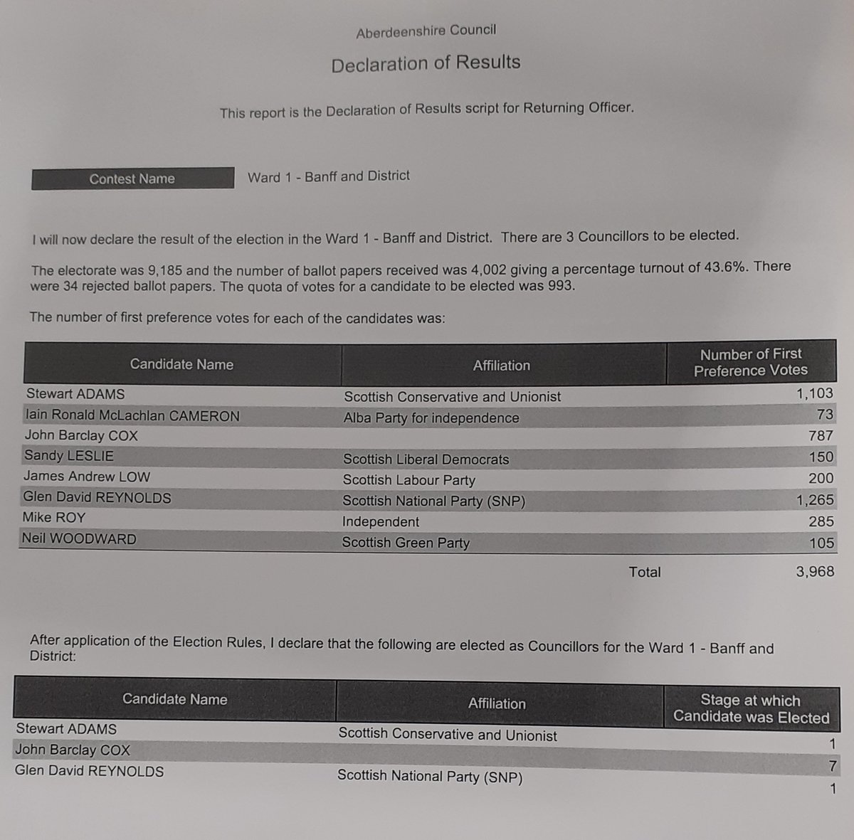 Aberdeenshire's tweet photo. Result of our first #SLG22 Scottish Local Government ward count - Stewart Adams (Con), John Cox (Ind) Glen Reynolds (SNP) have been elected as councillors for Banff and District. 

More information at https://t.co/tuEiucfgz1 

#SLG22Result 
#banffanddistrict
#aberdeenshire https://t.co/zczGOTn0rX