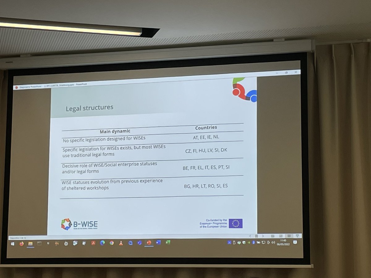 socentie's tweet photo. Interesting results relating to the legal structures of WISE’s. Lessons to be learned from the 6 member states where there’s a specific legal form, but it’s not actually being used by WISE’s. #socialenterprise #socentirl https://t.co/krjWFFGxqu