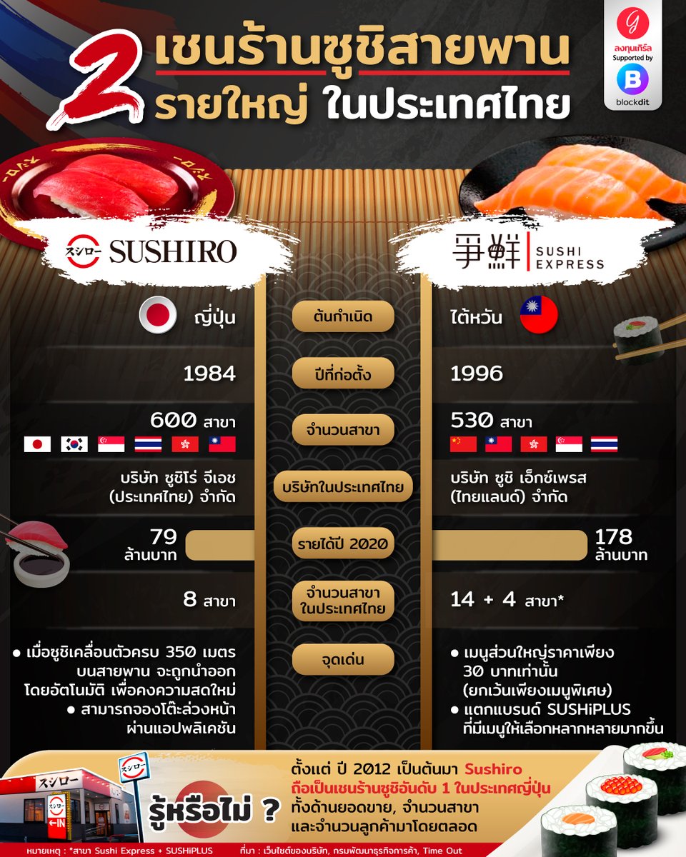 longtungirl's tweet photo. 2 เชนร้านซูชิสายพานรายใหญ่ ในประเทศไทย
ติดตามอินโฟกราฟิกสวย ๆ เพิ่มเติมได้ที่ https://t.co/BpYu74OMF0
#ลงทุนเกิร์ล
#infographic #Sushiro #SushiExpress https://t.co/kTDD7wv9bp