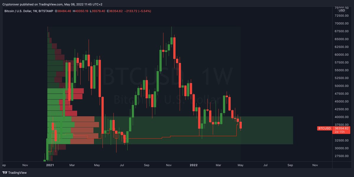 cryptorover's tweet photo. The best zone to buy #Bitcoin IMO https://t.co/WJzvAP2y5L