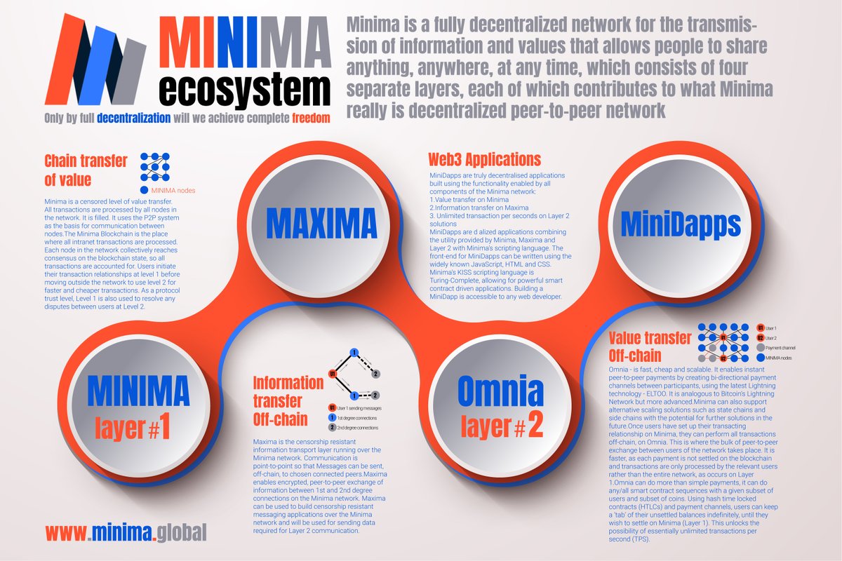 ValentinMoshuk's tweet photo. Infographics @Minima_Global https://t.co/7iqejGtEDT