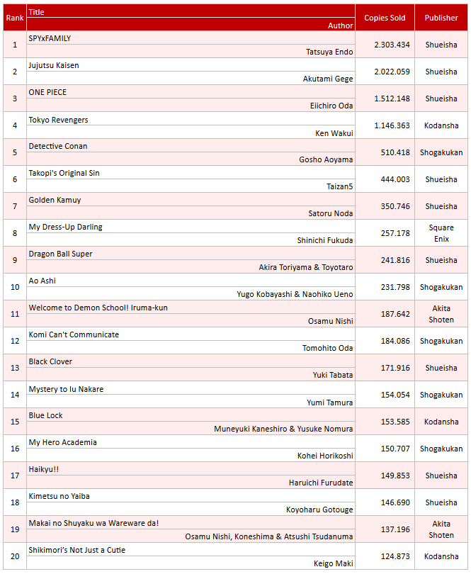 Shonen Jump News - Unofficial on Twitter: "Oricon's April Top 20 by