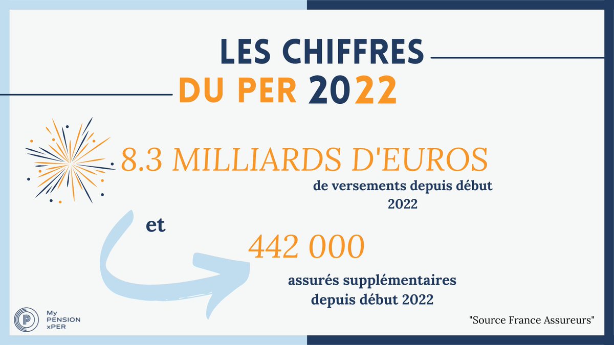 MyPENSIONxPER's tweet photo. Au total depuis le 1er janvier 2022, 442 000 assurés supplémentaire ont souscrit à un plan d’épargne retraite et il y a eu 8.3 milliards d’euros de versements sur des contrats de Plan Epargne Retraite selon les chiffres de France Assureurs

Bientôt vous ? 
#epargne #Retraite https://t.co/zBOVRrtgHc