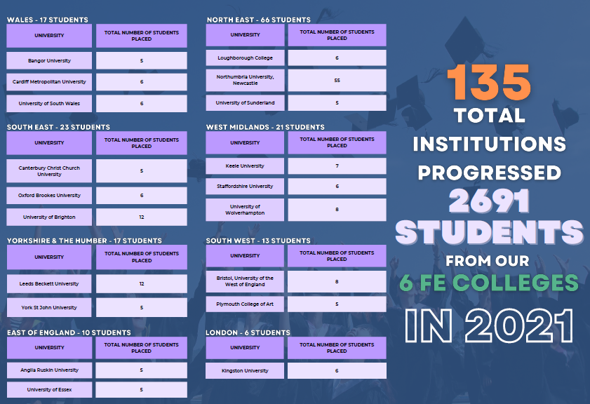 careersbmet's tweet photo. Amazing to see the amount of students who progressed from the 6 FE College's in NI onto University in 2021.

#progression #university #ucas #students #fesector https://t.co/qwFoiq84ii