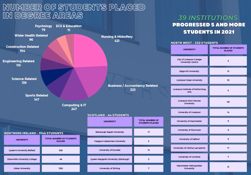 careersbmet's tweet photo. Amazing to see the amount of students who progressed from the 6 FE College's in NI onto University in 2021.

#progression #university #ucas #students #fesector https://t.co/qwFoiq84ii