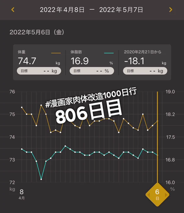 コミティア帰りでトレーニングお休みの日(摂取カロリー等不明)改めて昨日のコミティアありがとうございました!出会った本や差し入れ(一部現地にて消費)、しっかり心身の血肉にしていこうと思います仕事頑張らねば#漫画家肉体改造1000日行 