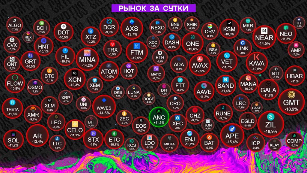 antonsilkin's tweet photo. #Morning
Рынок за сутки

Утренняя сводка с изменением ТОП-5 монет.

Bitcoin - $36 496 (-8,0%)
Ethereum - $2 750 (-6,4%)
BNB - $379 (-5,7%)
XRP - $0,609 (-5,7%)
Terra - $81,17 (-6,1%) https://t.co/kJAbwsC3pq