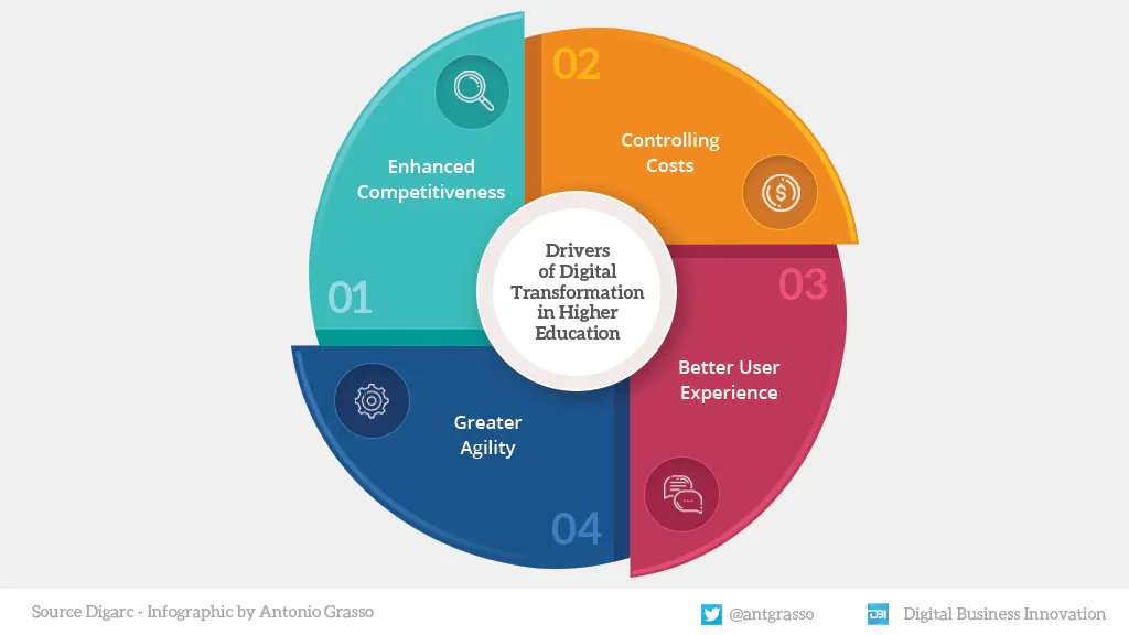 antgrasso's tweet photo. Education is not exempt from the impact of digital transformation; its benefits must be evaluated and its adoption pursued to optimize the educational process.

Microblog &amp; social design by @antgrasso #Education #DigitalTransformation https://t.co/R36WfZCfwi