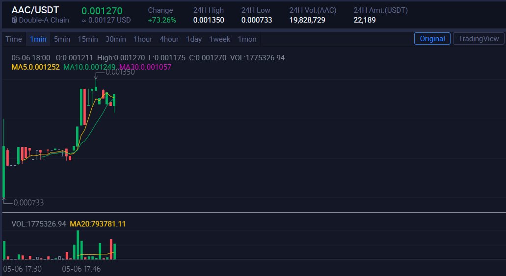 DoubleA_chain's tweet photo. $AAC surged over 70% only 30 mins from trading start.
Let's #HODL. https://t.co/mfzlhluqYB