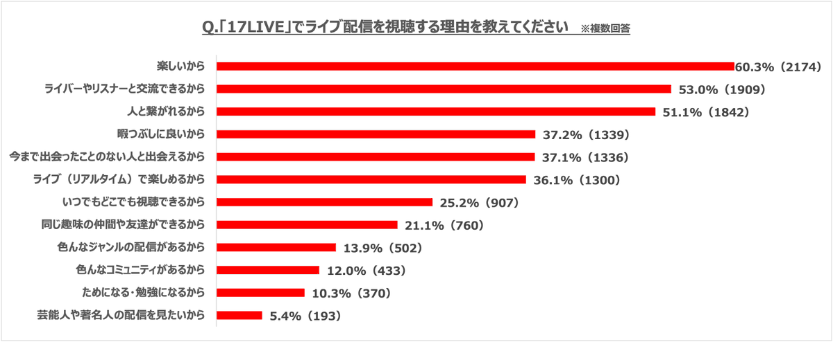 17LIVEJP's tweet photo. ライブ配信を通じて
楽しいひとときを過ごすことができる。
新しい交流の場が生まれる。
気の合う仲間と繋がることができる。
今までにない出会いがある。
リアルタイムの臨場感が楽しめる。

あなたがライブ配信を視聴する理由は？

#ゴールデンウィーク最終日
#17LIVEユーザーアンケート
#ワンセブン https://t.co/ZPa6VEim8p