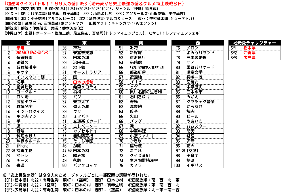 gotometa's tweet photo. お待たせいたしました。「99人の壁」第56回(CX:2022/05/03放送分)のジャンル札の一覧です。 #99人の壁 https://t.co/gN0n1PNEJr