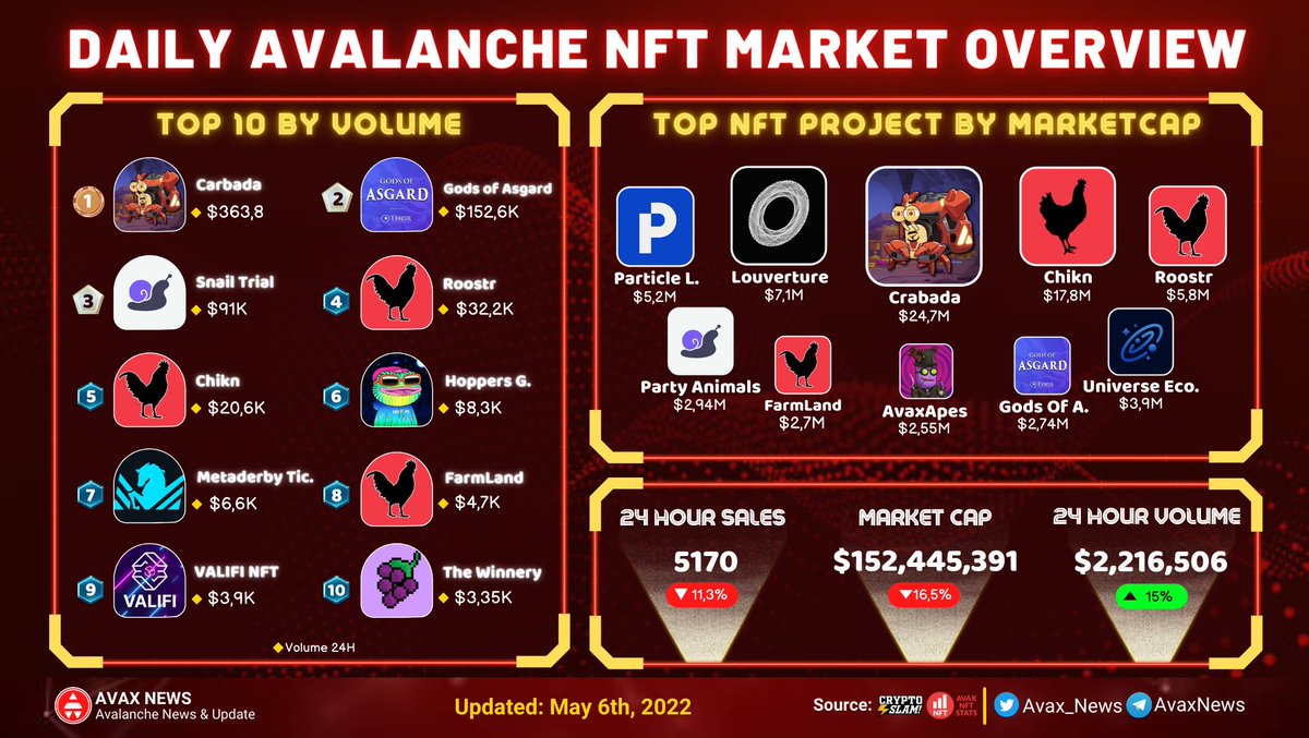Avax_News's tweet image. 📢 DAILY #AVALANCHE NFT MARKET OVERVIEW

⬇️By Volume
🔺 @PlayCrabada $368,8K
🔺 @SnailTrailGame $152,6K
🔺 @chikn_nft $91K

🔺 24h Sales: 5170 ( -11,3% )
🔺 24h Volume: $2,216,506 ( +15% )

#AvaxNews #NFT #AvaxNFTRush #AvaxNFT