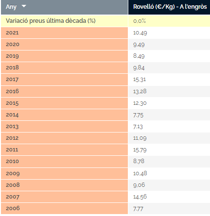 ObsForestCAT's tweet image. Incorporem l'evolució del #preu del #rovelló (€/Kg) de venda a l'engròs a #Catalunya des de 2006-2021.

🍄observatoriforestal.cat/preu-dels-bole…

Font:@Mercabarna_mb - @ctforestal