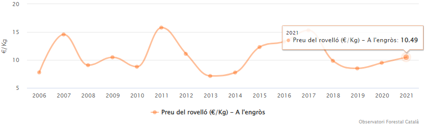 ObsForestCAT's tweet image. Incorporem l'evolució del #preu del #rovelló (€/Kg) de venda a l'engròs a #Catalunya des de 2006-2021.

🍄observatoriforestal.cat/preu-dels-bole…

Font:@Mercabarna_mb - @ctforestal