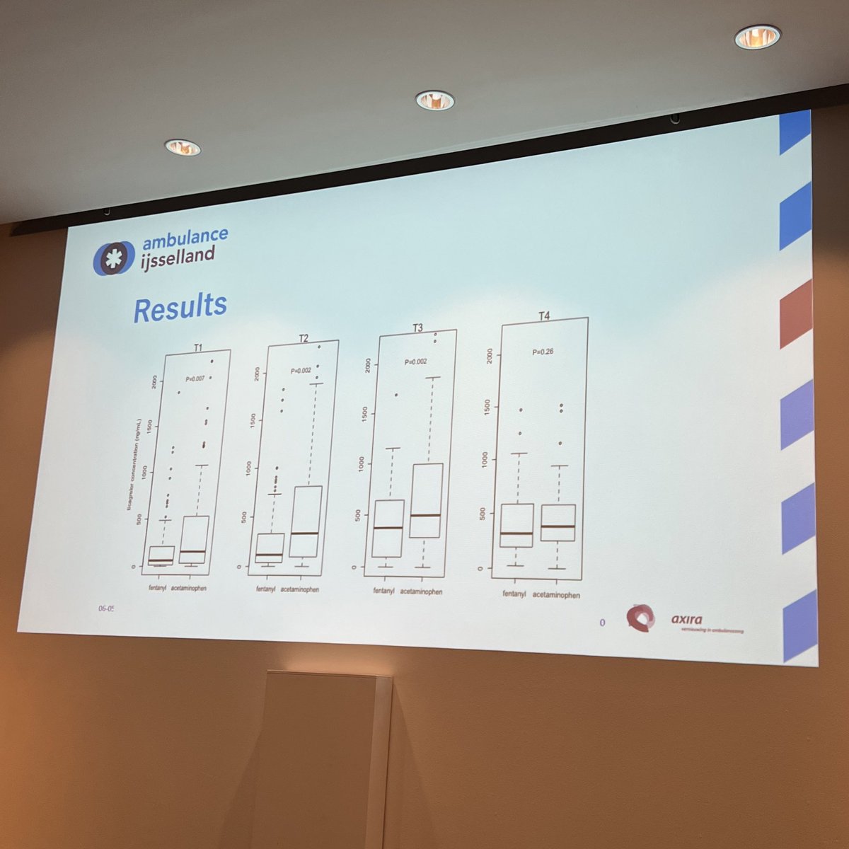 Abstract 1 for #EMS2022 Best Research via <a href="/RudolfTolsma/">Rudolf Tolsma</a> showed higher concentrations of Ticagrelor for STEMI when using acetaminophen vs fentanyl, providing an alternative for opioids of these patients.