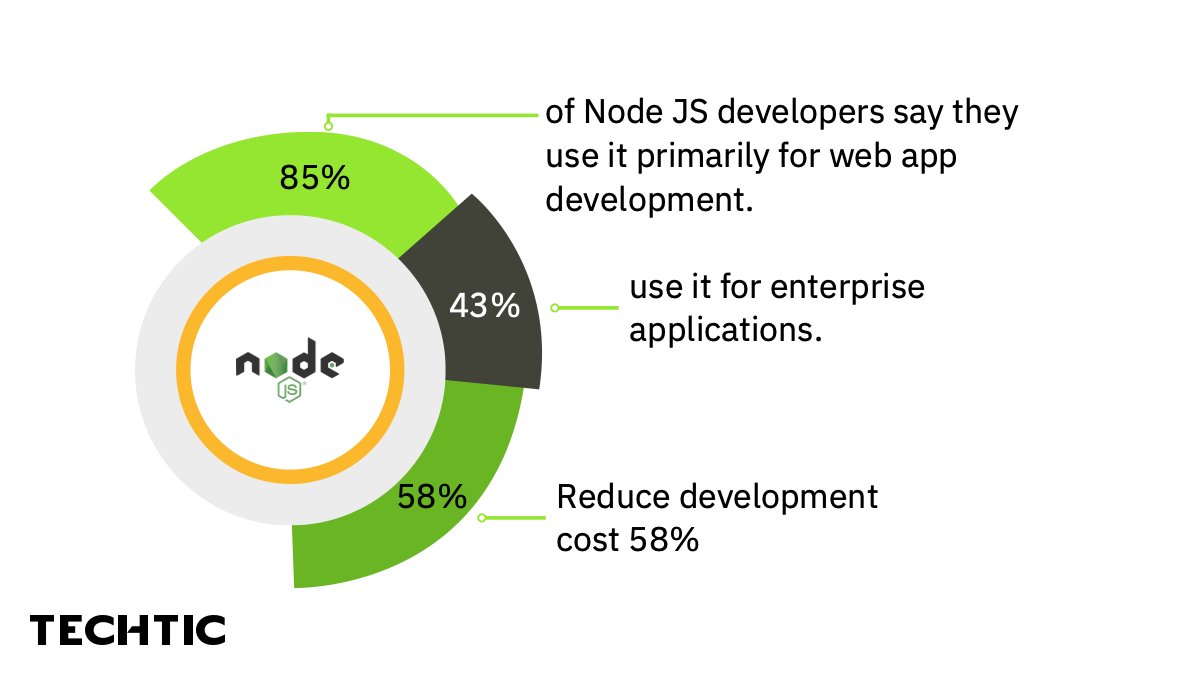 TechticSolution's tweet image. Node JS is perfect for designing real-time apps and both users and programmers enjoy this type of functionality. According to @nodejs 85% of Node JS developers say they use it primarily for web app development and 43% use for enterprise applications

#nodejs #nodejswebapps