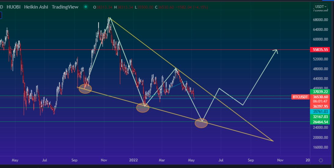 Pezhman76200097's tweet photo. Don't sell your bitcoin
40k below is very cheap but
Just buy 37k-32k-26k and hodl 
#Bitcoin #BTC #HODL #cryptocurrency https://t.co/ukRAbeGShR