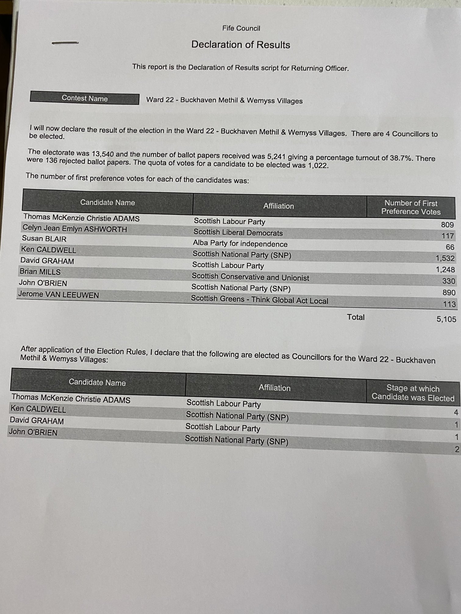 Fife Council on Twitter "Ward 22 SLG22results https//t.co/JL8X9PdInh" / Twitter
