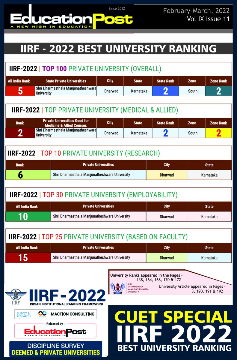 sdmcdsh's tweet photo. IIRF - 2022 Best University Ranking
https://t.co/gKTUVDC144
#iirf2022 #sdmuniversity #sdmcdsh #sdmcmsh https://t.co/ip8FstqJpf