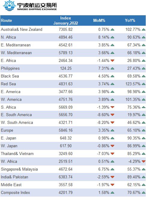 LinesRegal's tweet photo. @PMOIndia cargo volume of Chinese ports was 15545.3 million MT, a year-on-year increase of 6.8%; the container throughput of Chinese ports was 282.7 million TEU, a year-on-year increase of 7.0%.  https://t.co/huY6fIFn4U Indian ports’ TP 17 million TEU v.v. Chinese 283 million TEU https://t.co/aMpZsgNhMN