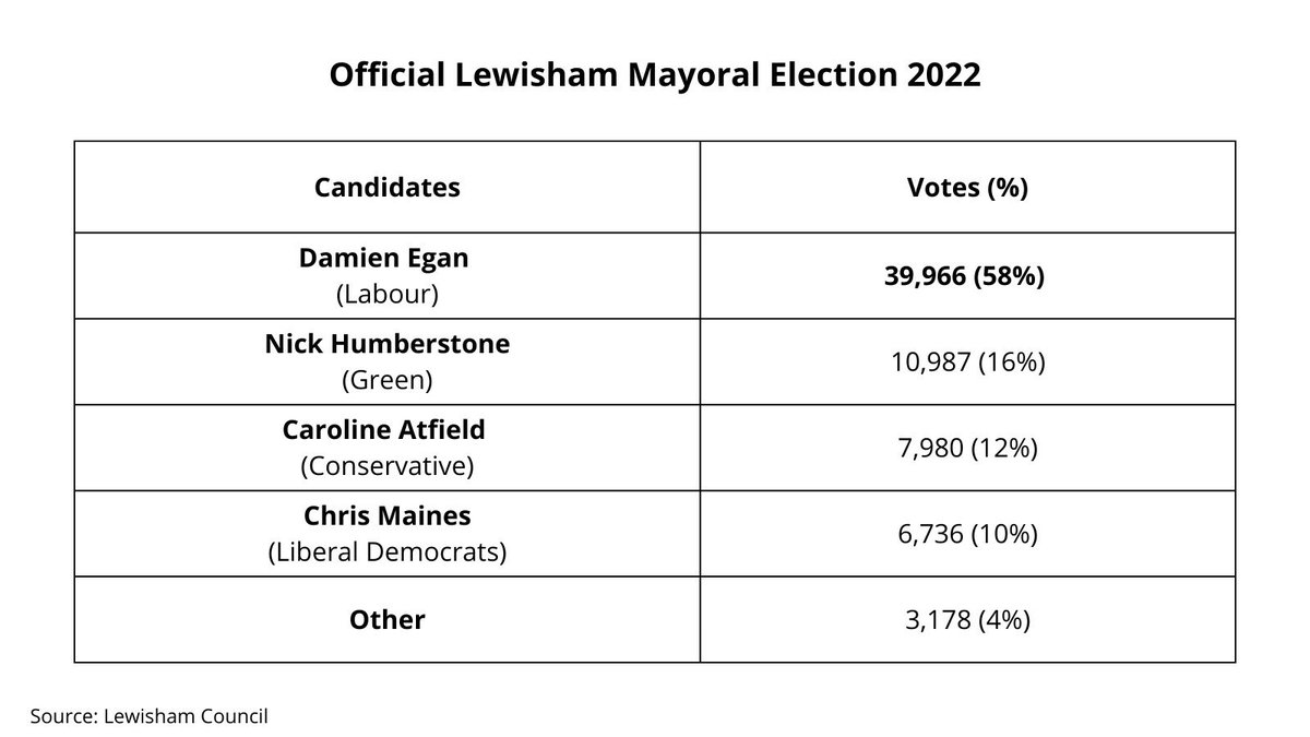 damienegan's tweet photo. Thank you for everyone’s support and re-electing me as your Mayor. 

It’s been a big team effort, thank you to everyone who’s given up their time to help.

Looking forward to working for everyone in Lewisham! 🌹 https://t.co/SfxvVS9N5A