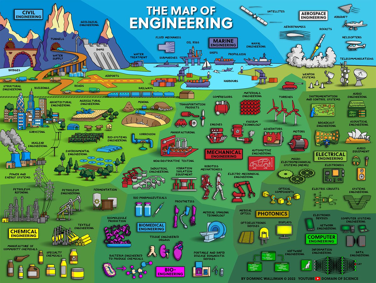 DominicWalliman's tweet image. My final design for The Map of Engineering!
I've made some improvements to my graphic design, better shadows and restricted colour pallet for each section to make them easier to visually group. I'm really happy with it!
Video coming soon!
#infograpic #engineering #science