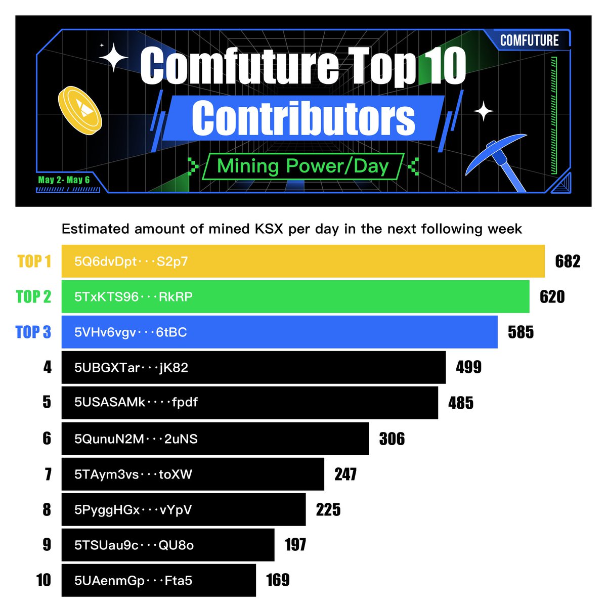 ComingChatApp's tweet photo. Update | May 02-06 Comfuture Top 10 Contributors
Time to announce the biggest winners of this week🤩🤩
Congrats on winning the rewards on the beginning of May.😘😘😘
And thank you for being active on @ComingChatApp and #Comfuture! https://t.co/59mVRHfRxf