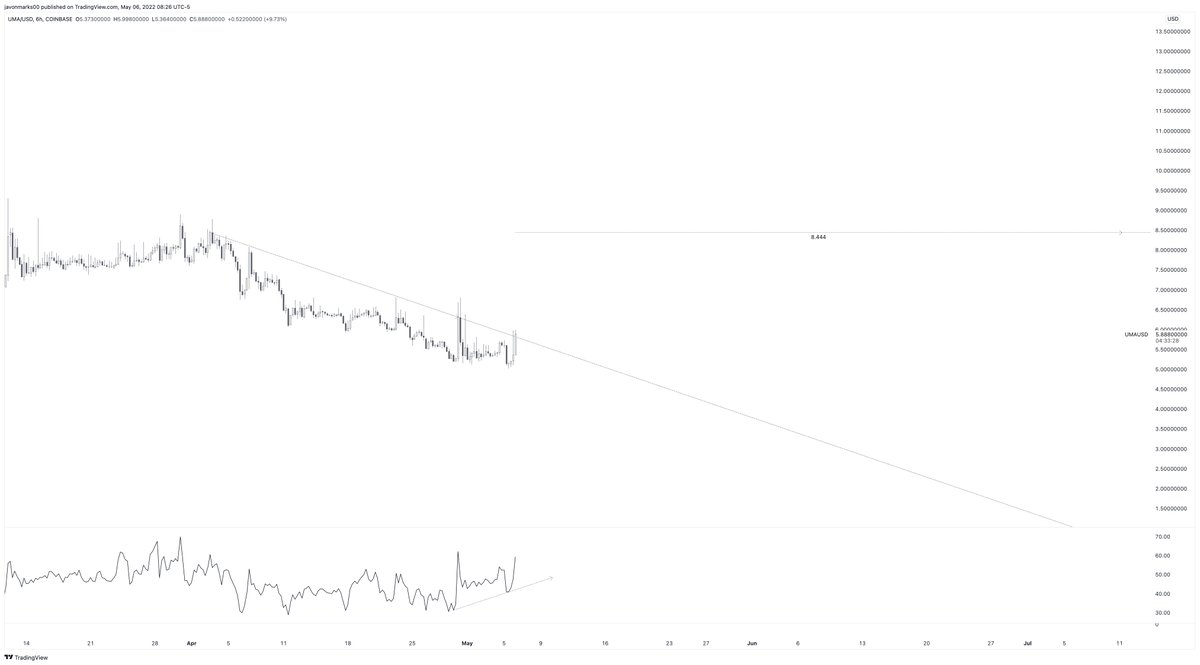 JavonTM1's tweet photo. ⚠️#UMA's 6h chart has shown a BREAKOUT above a key resisting trend-line and is now setup to GO! With this break, $UMA is positioned to go on an over 40.8% run to the target at $8.444 and can move quickly to do so. #UMAUSD may be ready to go... https://t.co/0KAahOdhMR