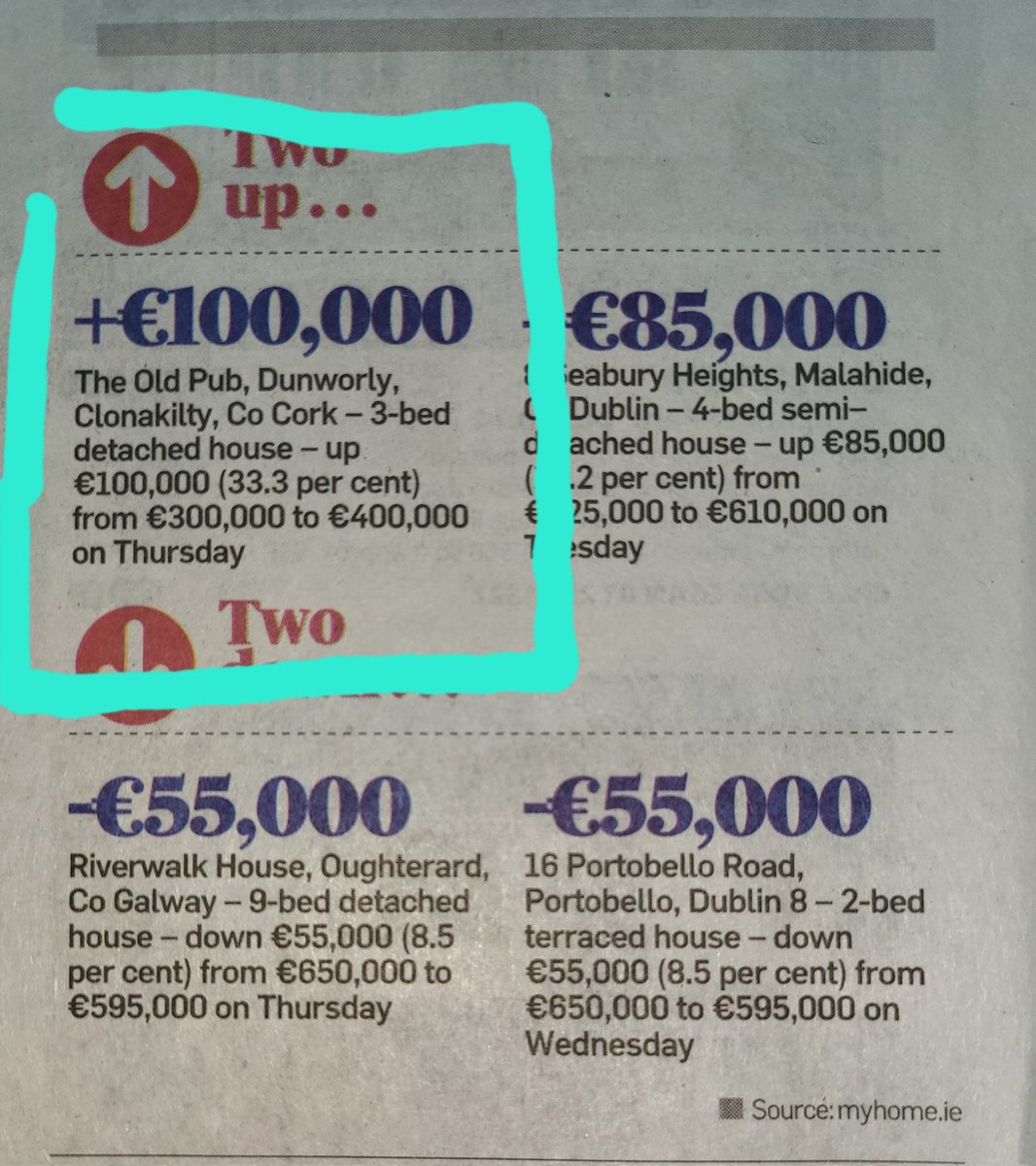 FinTechIreland's tweet photo. Hey @ChasTaylor, is this a #globalshares effect on property in Clonakilty? An increase of 33.3% (€100k) for a property in the #fintech firm's HQ. https://t.co/RojOvdy7Tr