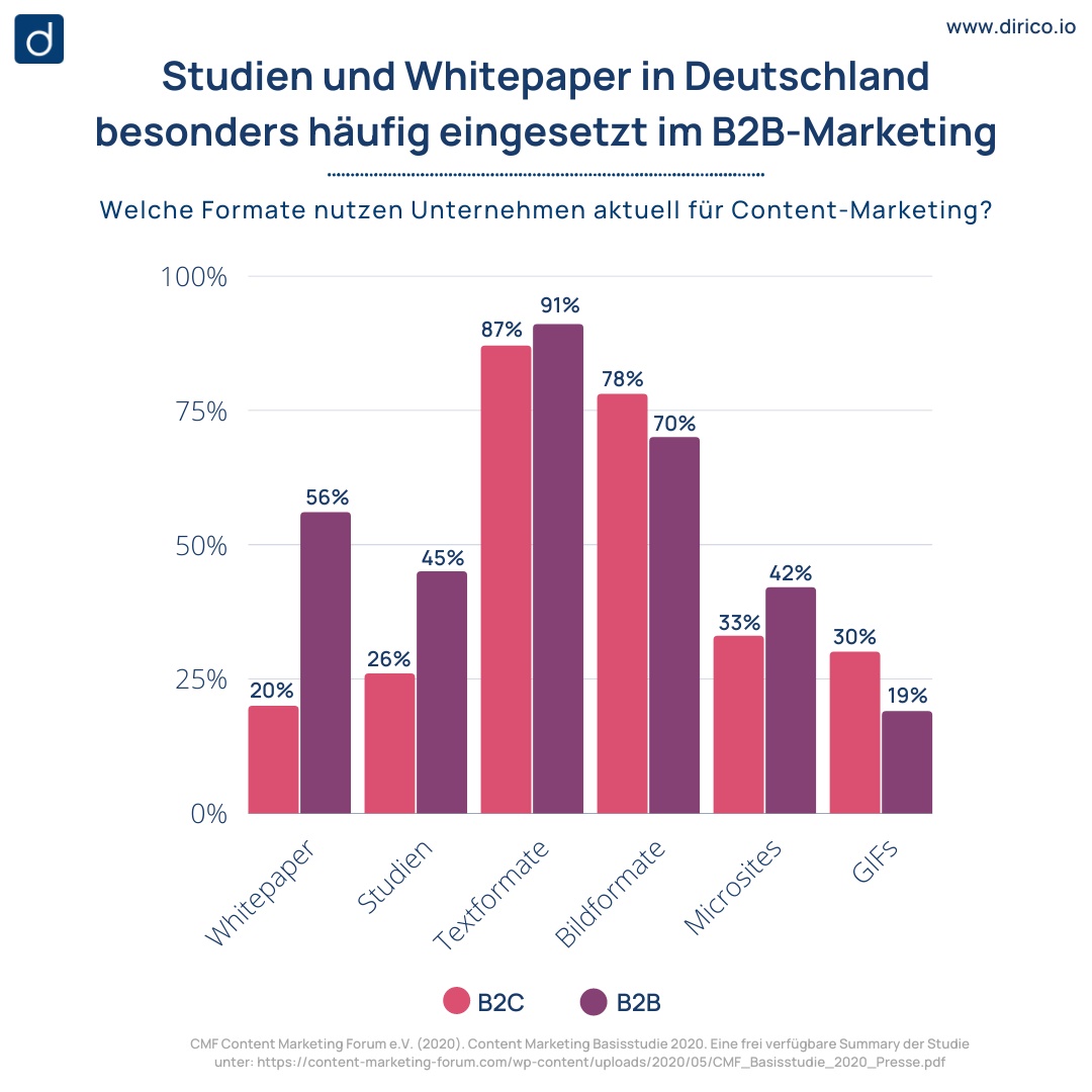 dirico_io's tweet photo. Welche #ContentFormate werden eigentlich auf welcher Plattform am häufigsten genutzt? Was sind die Unterschiede zwischen B2B- und B2C-Unternehmen hinsichtlich #ContentMarketing? All das und vieles mehr hier: https://t.co/9yofI1tNWV
@CMIContent @info_cmf https://t.co/WyhsPrTV0K