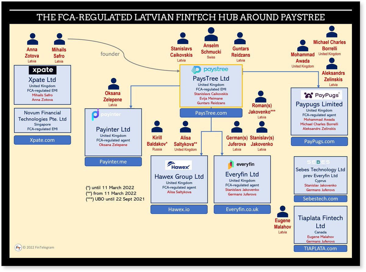 FinTelegram's tweet photo. Did you know that Latvia is a small superpower in the European #FinTech scene? Let us introduce @TheFCA
regulated @Paystree1 and its agent network. Meet them on #FinTelegram https://t.co/d1oonKiIsY https://t.co/HeiXcCNgsB