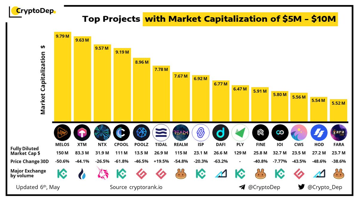 ⚡️Top Projects with Market Capitalization of $5M - $10M
5 May 2022
$MELOS $XTM $NTX $CPOOL $POOLZ $TIDAL $REALM $ISP $DAFI $PLY $FINE $IOI $CWS $HOD $FARA
