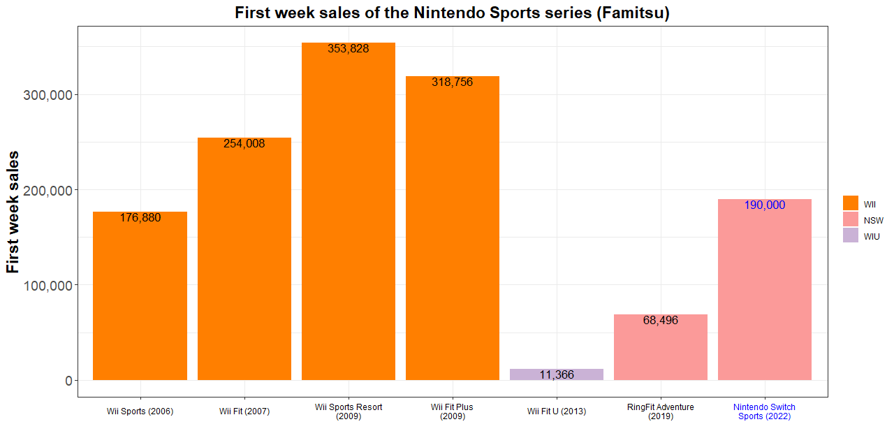 Video Games Charts on Twitter: "[Famitsu weekly sales 4/25-&gt;5/1] Nintendo  Switch Sports debuts with an amazing 190k units sold first week (without  digital!) Here is a comparison with the various Nintendo sports