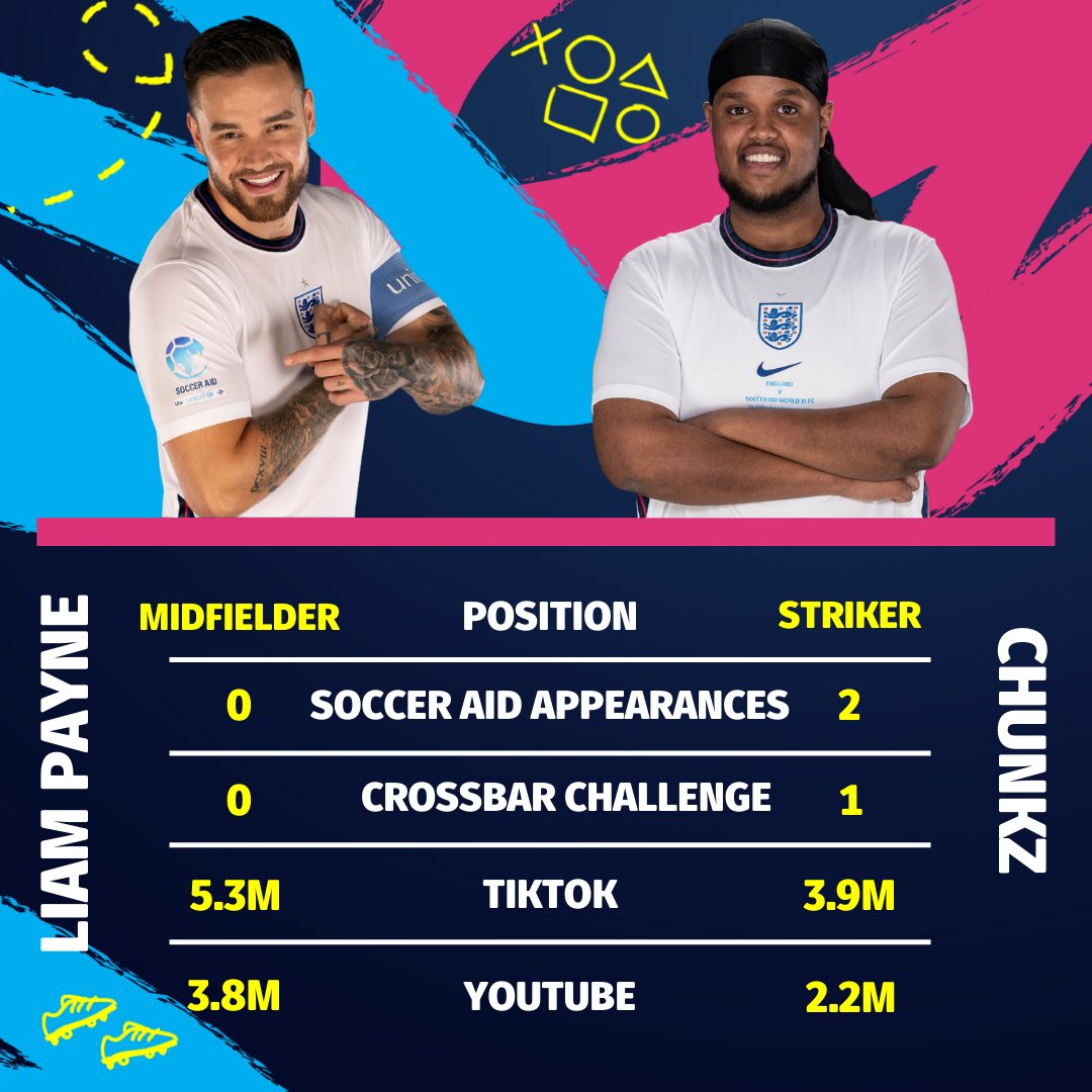 socceraid's tweet photo. 😳 How can you pick between this pair?! 😂

We're just glad @LiamPayne ✖️ @Chunkz they're on the same team! 💪

#SoccerAid 💙 @UNICEF_uk https://t.co/tSqwo8ihQb