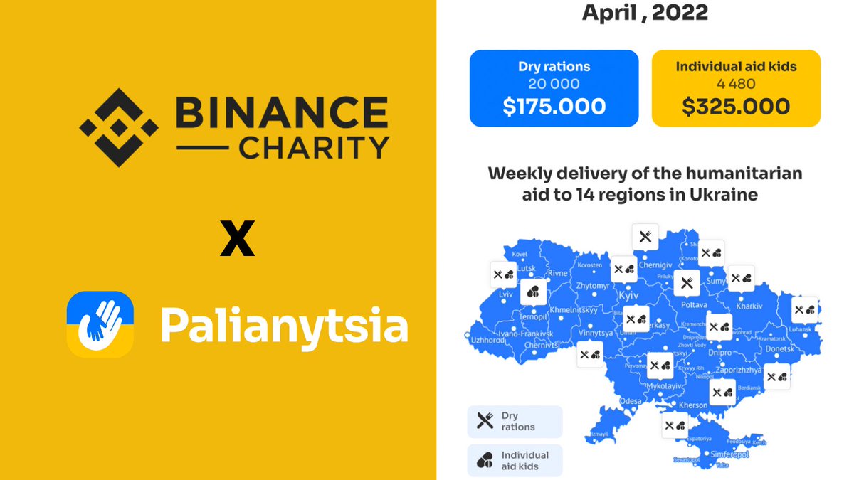 Transparency in giving is our foundation! Thank you to <a href="/PalianytsiaFund/">Palianytsia Fund 🇺🇦</a> for delivering 20,000 dry rations + 4,480 medical kits throughout frontline regions in Ukraine, and thank you to our generous community for making this possible! See more delivery details on the map below ⤵️