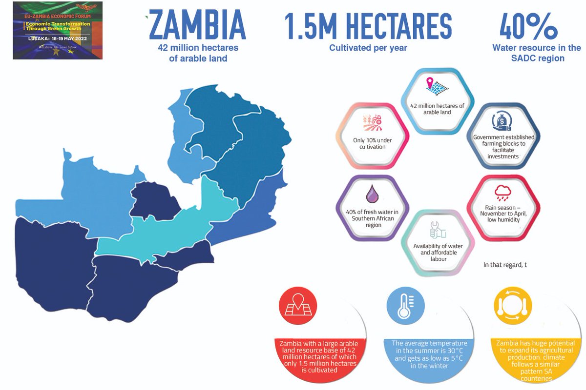 JJankowskiEU's tweet photo. Join us and explore the immense opportunties in Zambia's agriculture sector at the EU-Zambia Economic Forum.
18-19 May, 2022
"Economic Transformation Through Green Growth"
#EUZEF #EUDelegationZambia #EUZambia #EuropeanUnion

Register today!
https://t.co/27913fvFYz https://t.co/N3mntHra2W